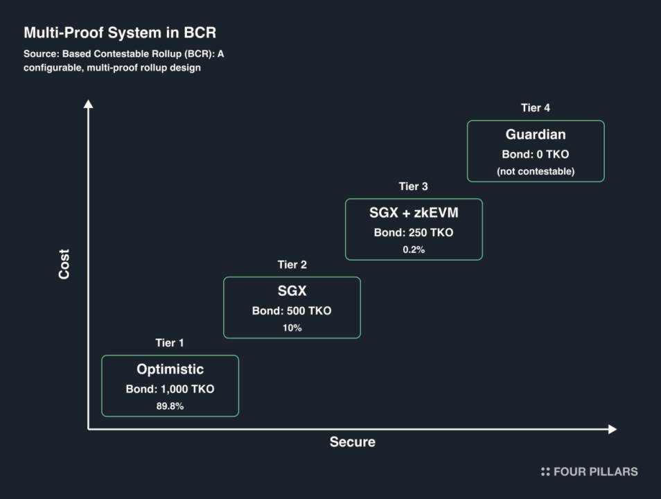 South Koreas top investment research institution released a nearly 50-page Taiko in-depth report: Redefining Ethereum L2 solutions