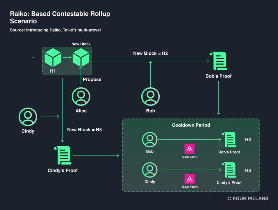 South Koreas top investment research institution released a nearly 50-page Taiko in-depth report: Redefining Ethereum L2 solutions