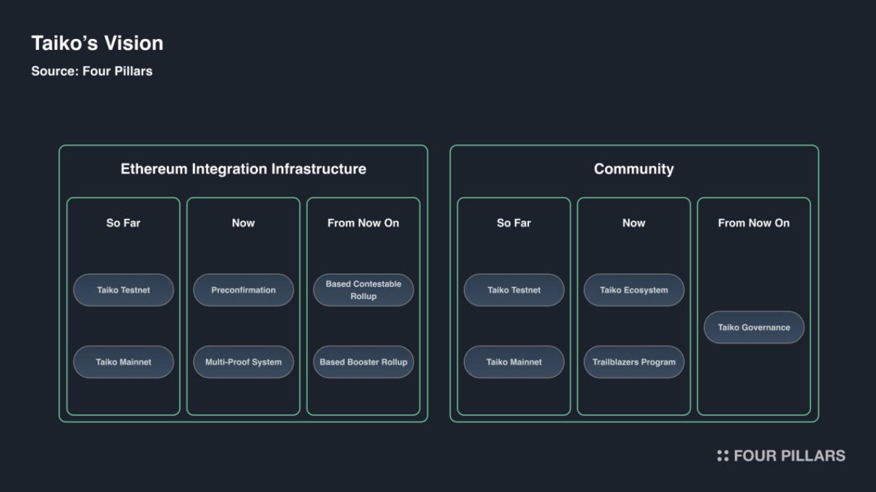 South Koreas top investment research institution released a nearly 50-page Taiko in-depth report: Redefining Ethereum L2 solutions