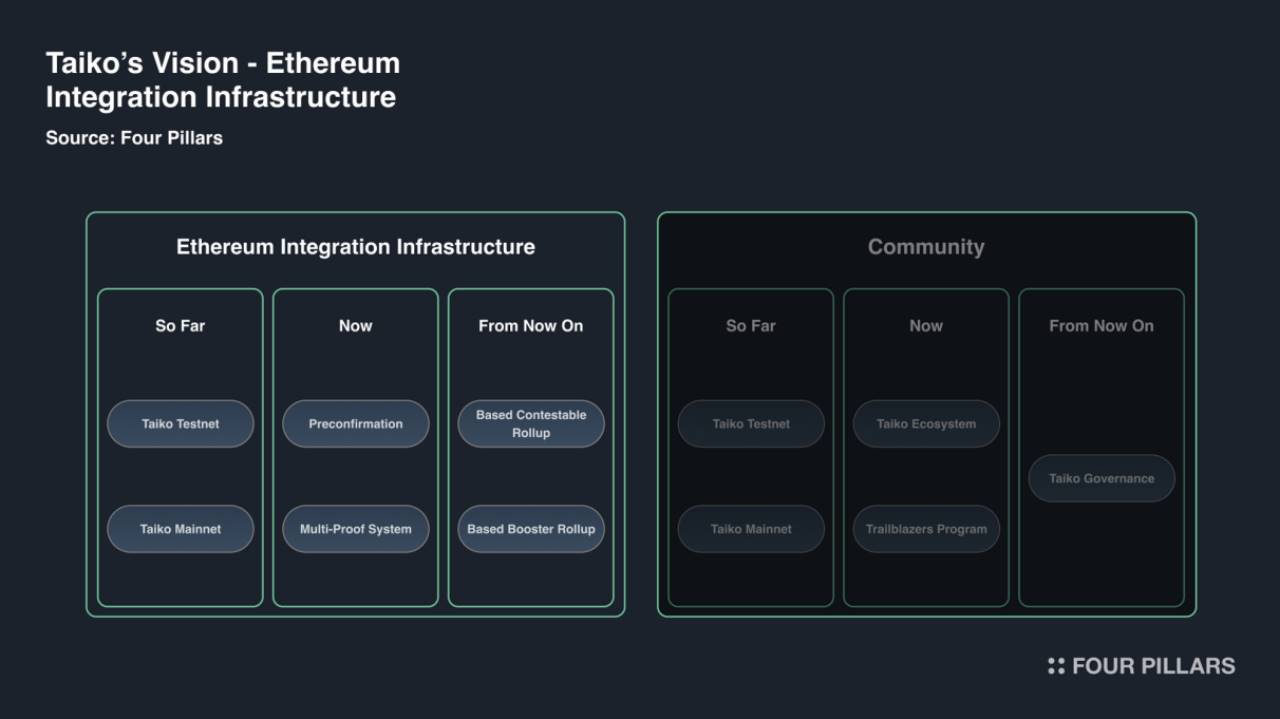 South Koreas top investment research institution released a nearly 50-page Taiko in-depth report: Redefining Ethereum L2 solutions