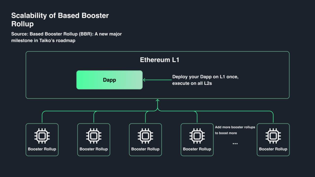 South Koreas top investment research institution released a nearly 50-page Taiko in-depth report: Redefining Ethereum L2 solutions