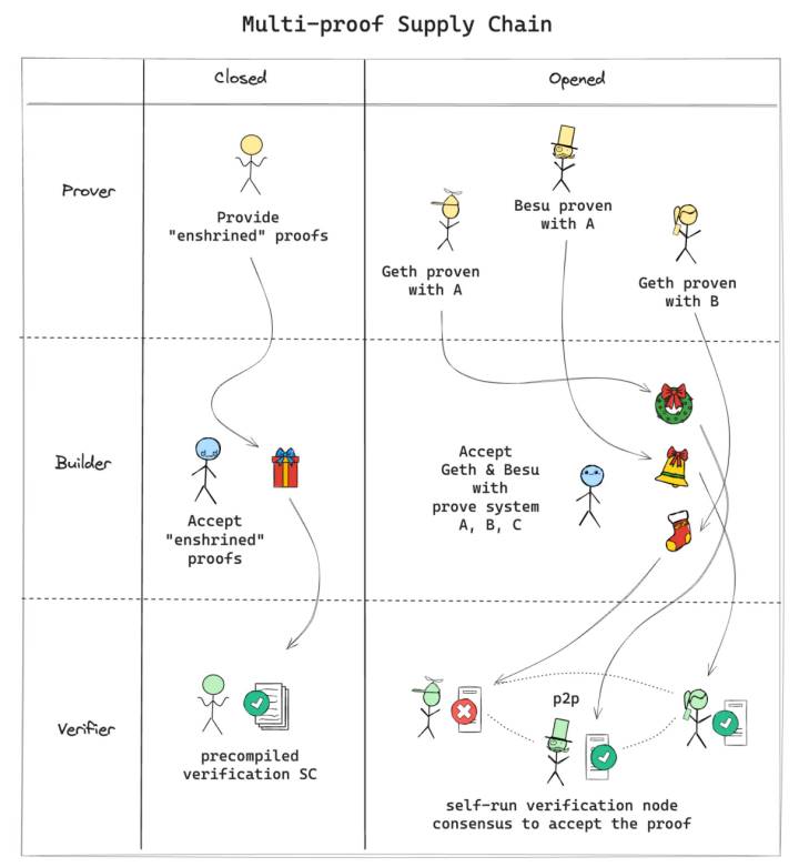 South Koreas top investment research institution released a nearly 50-page Taiko in-depth report: Redefining Ethereum L2 solutions