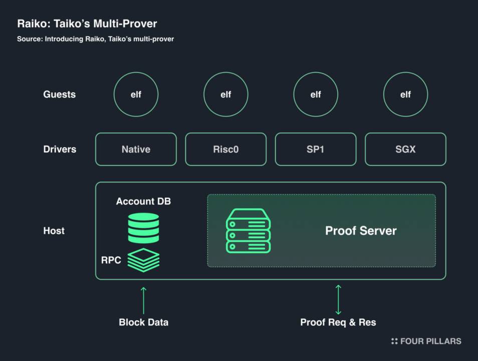 South Koreas top investment research institution released a nearly 50-page Taiko in-depth report: Redefining Ethereum L2 solutions