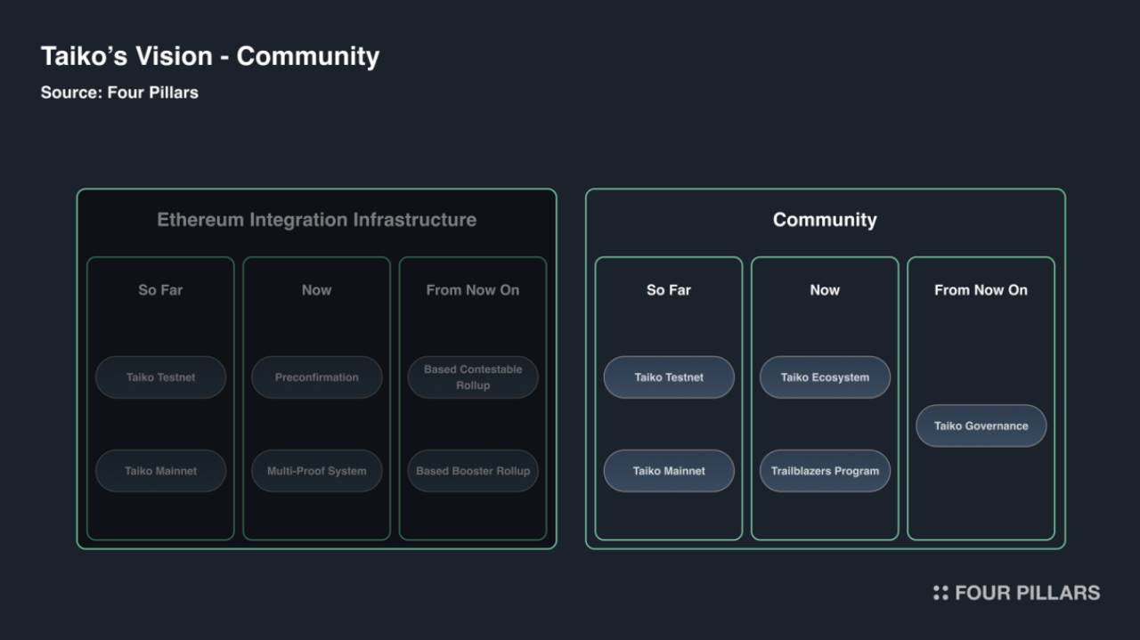 South Koreas top investment research institution released a nearly 50-page Taiko in-depth report: Redefining Ethereum L2 solutions