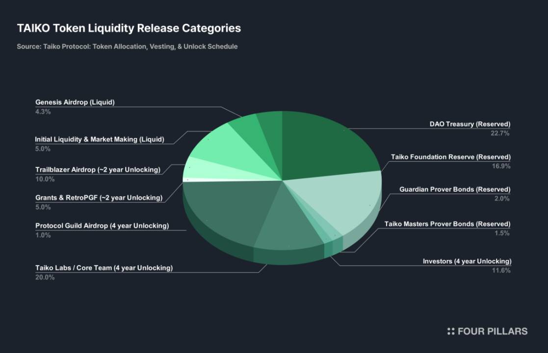 South Koreas top investment research institution released a nearly 50-page Taiko in-depth report: Redefining Ethereum L2 solutions