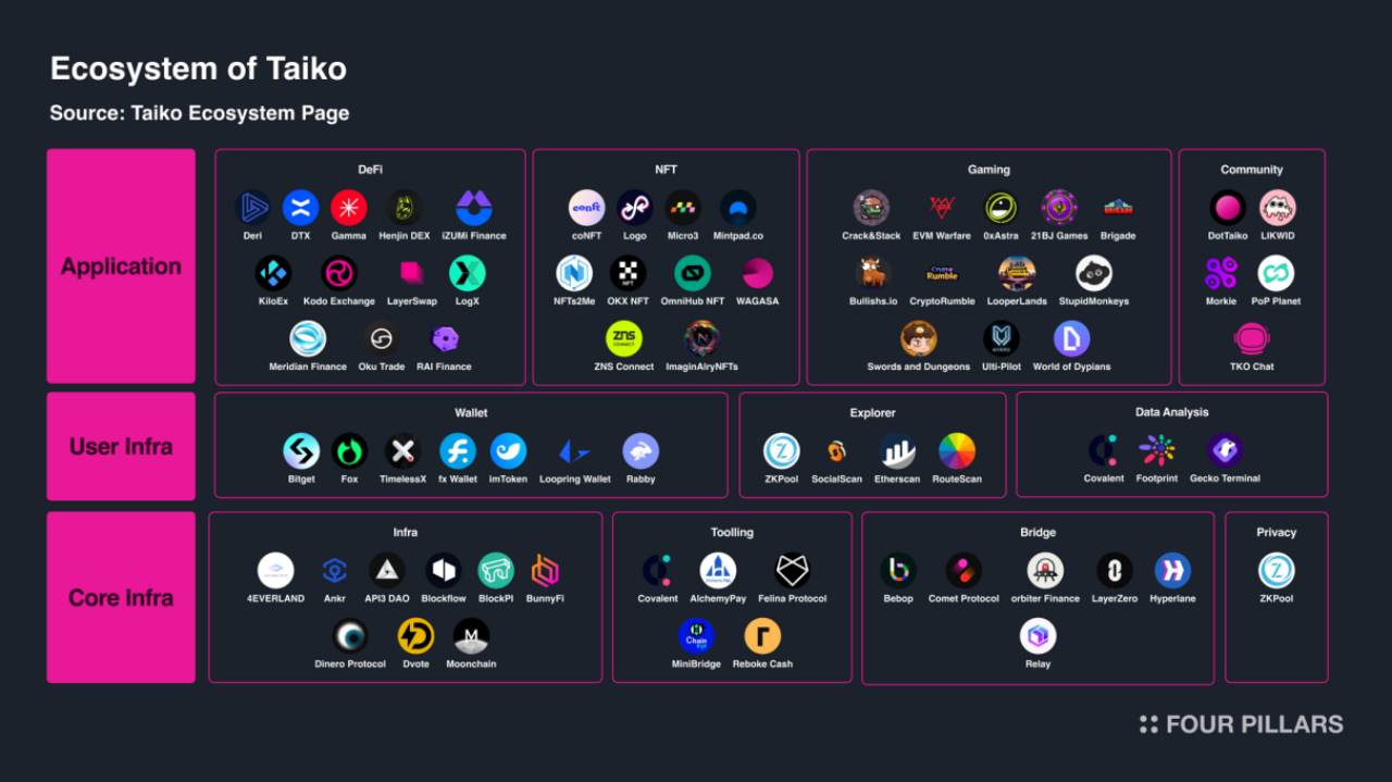 South Koreas top investment research institution released a nearly 50-page Taiko in-depth report: Redefining Ethereum L2 solutions