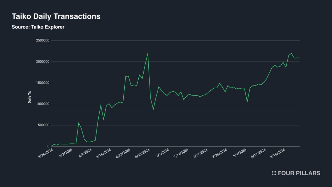 South Koreas top investment research institution released a nearly 50-page Taiko in-depth report: Redefining Ethereum L2 solutions