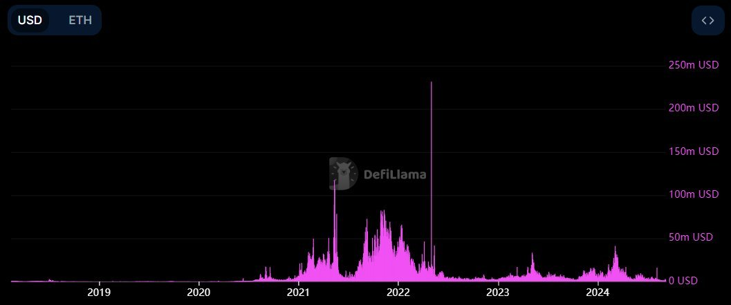 As the number of users continues to decline, how can Ethereum regain pricing power?