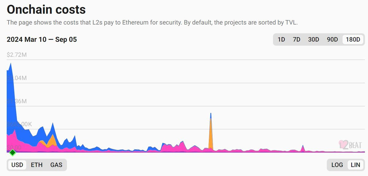 사용자 수가 계속 감소하고 있습니다. Ethereum은 어떻게 가격 결정력을 회복합니까?