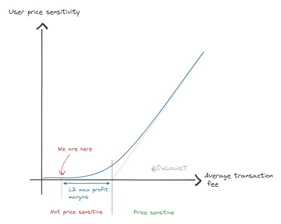 As the number of users continues to decline, how can Ethereum regain pricing power?