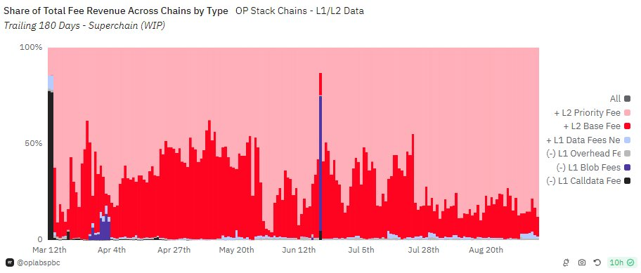 As the number of users continues to decline, how can Ethereum regain pricing power?