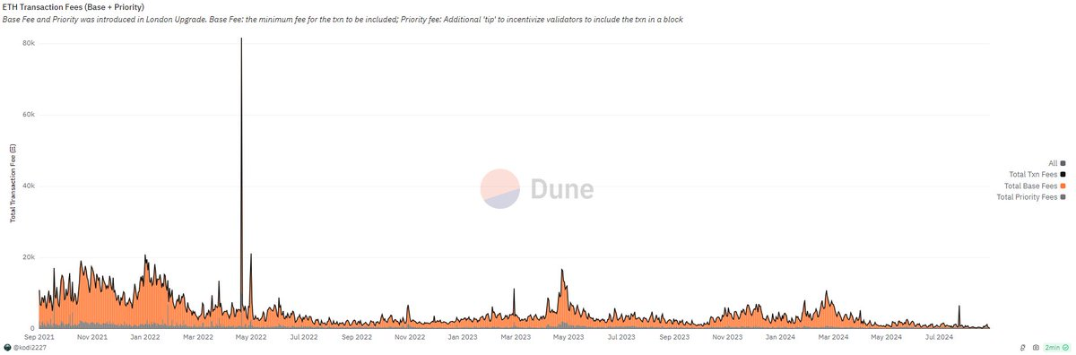 As the number of users continues to decline, how can Ethereum regain pricing power?