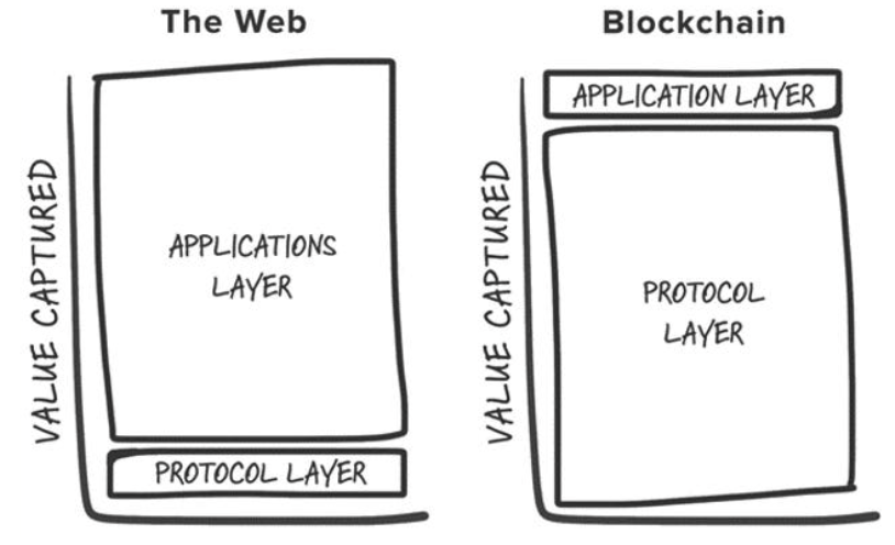 From fat protocols to chain abstraction, how will the application layer reshape crypto value capture?