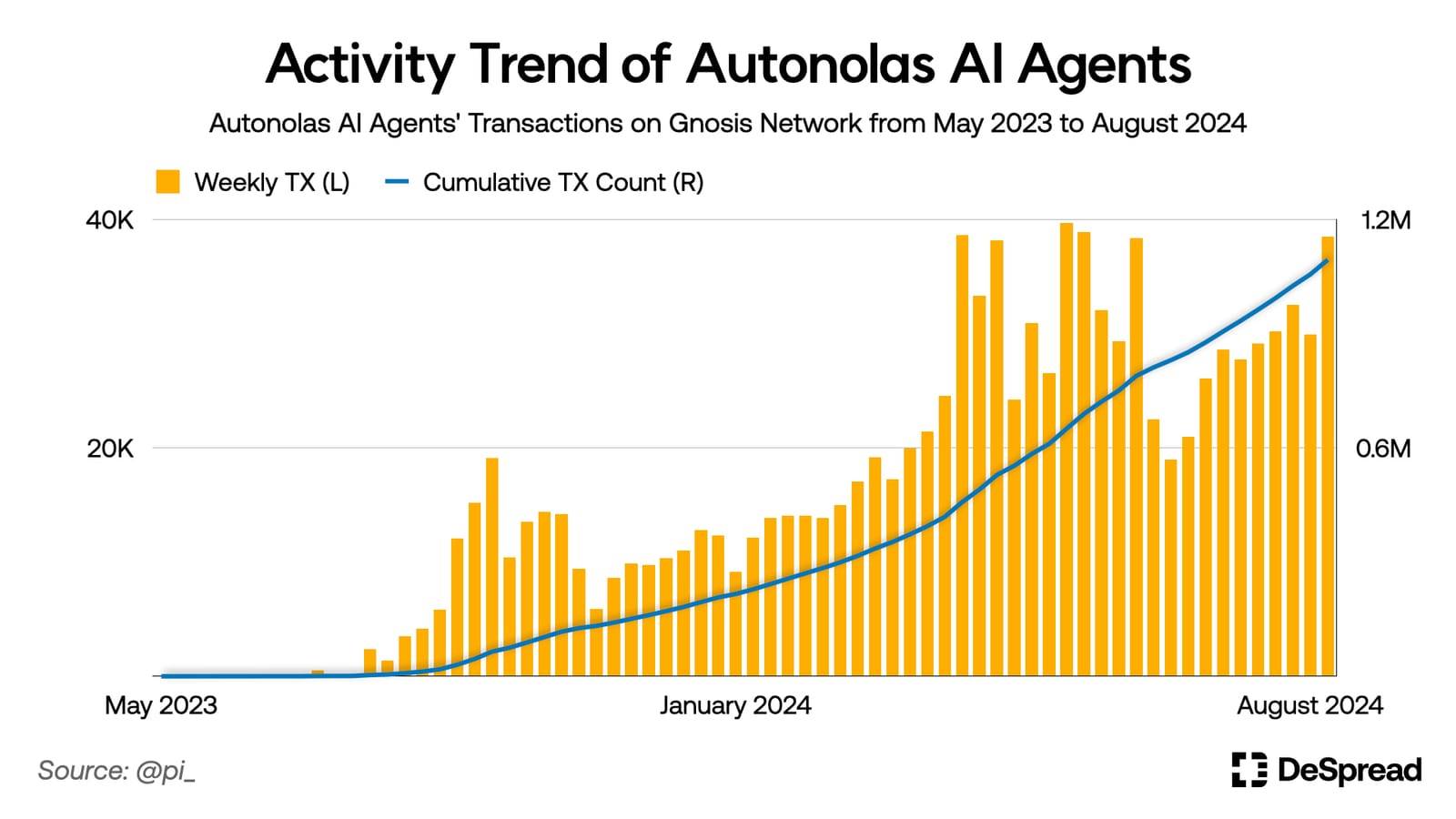 As AI narrative heats up, how can DeFi benefit from it?