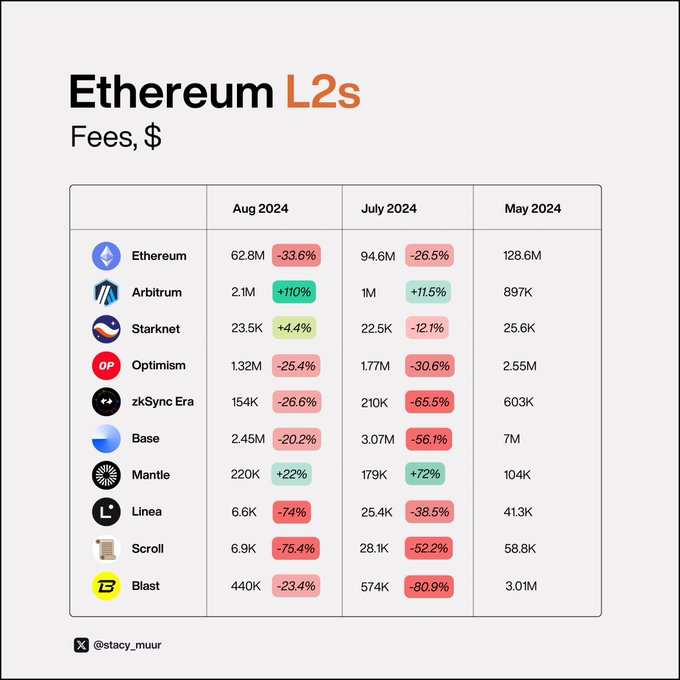 9 charts to explain the true status of Layer 2