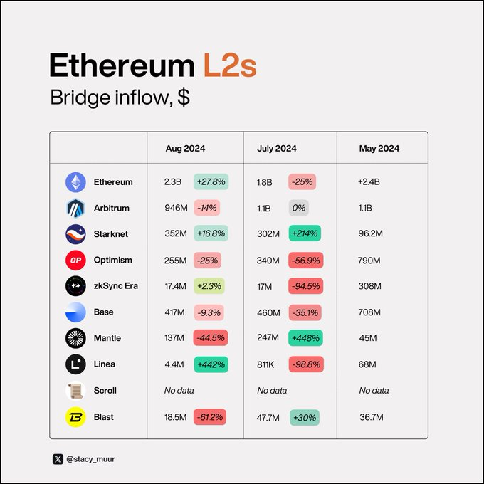 9张图表解读Layer2真实现状