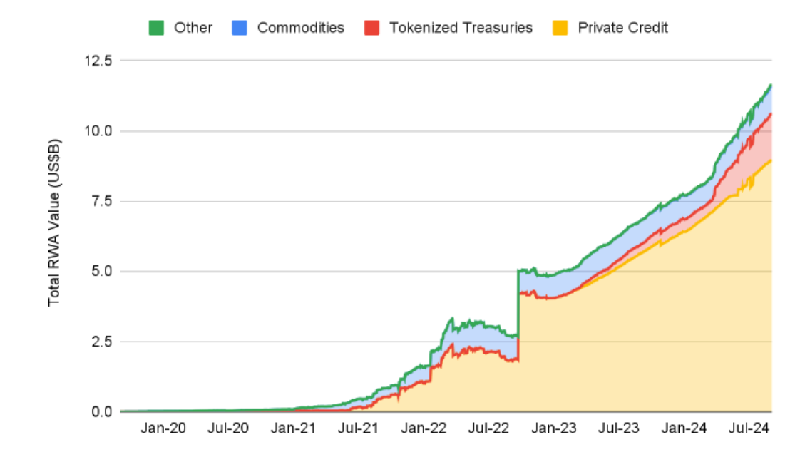 Binance RWA report interpretation: Traditional institutions actively enter the market, and asset returns may decline under the expectation of interest rate cuts