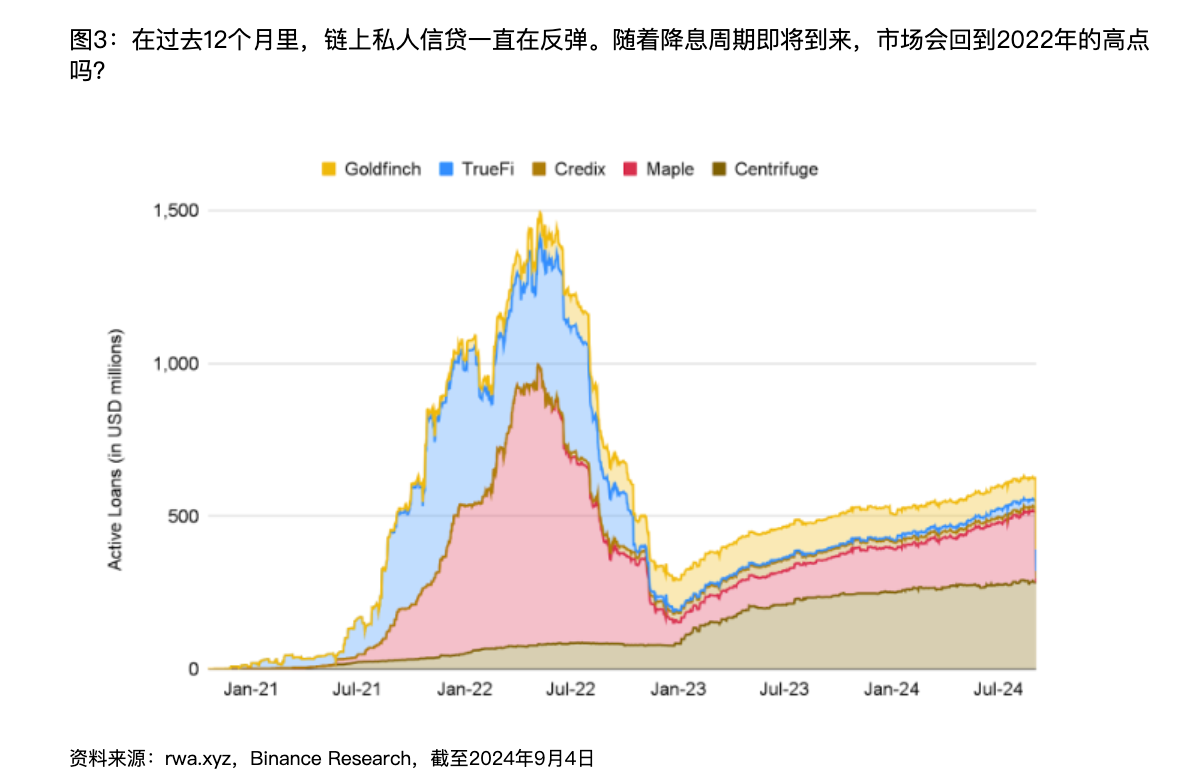 Binance RWA report interpretation: Traditional institutions actively enter the market, and asset returns may decline under the expectation of interest rate cuts