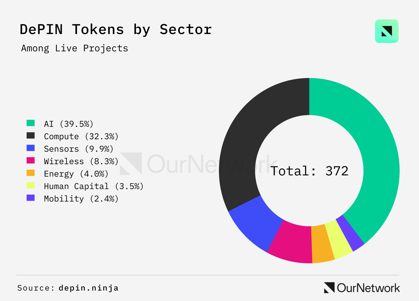 DePIN Special Report: More than 370 tokens are launched, and Helium users exceed 110,000