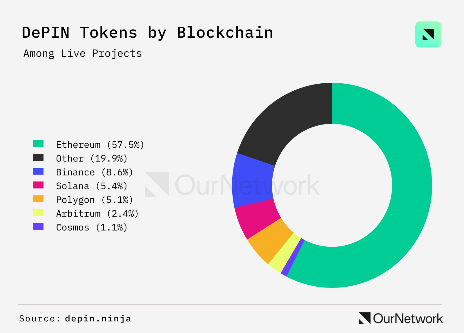 DePIN Special Report: More than 370 tokens are launched, and Helium users exceed 110,000