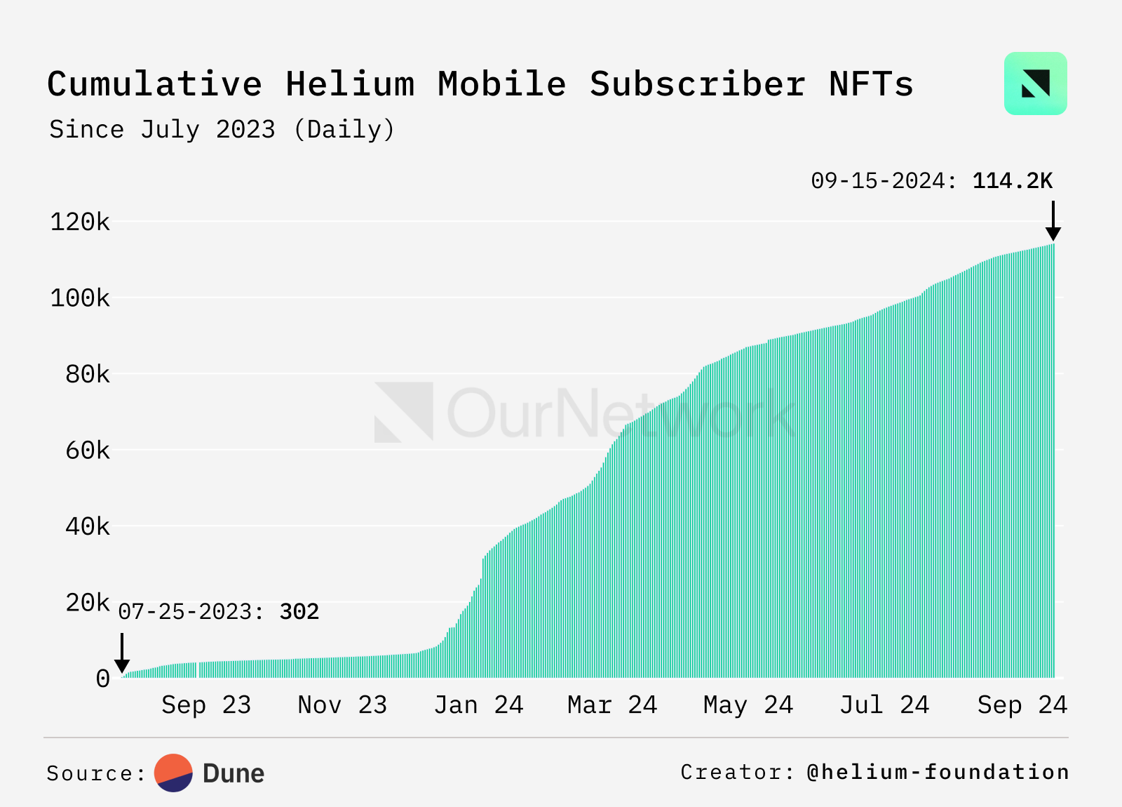 DePIN Special Report: More than 370 tokens are launched, and Helium users exceed 110,000