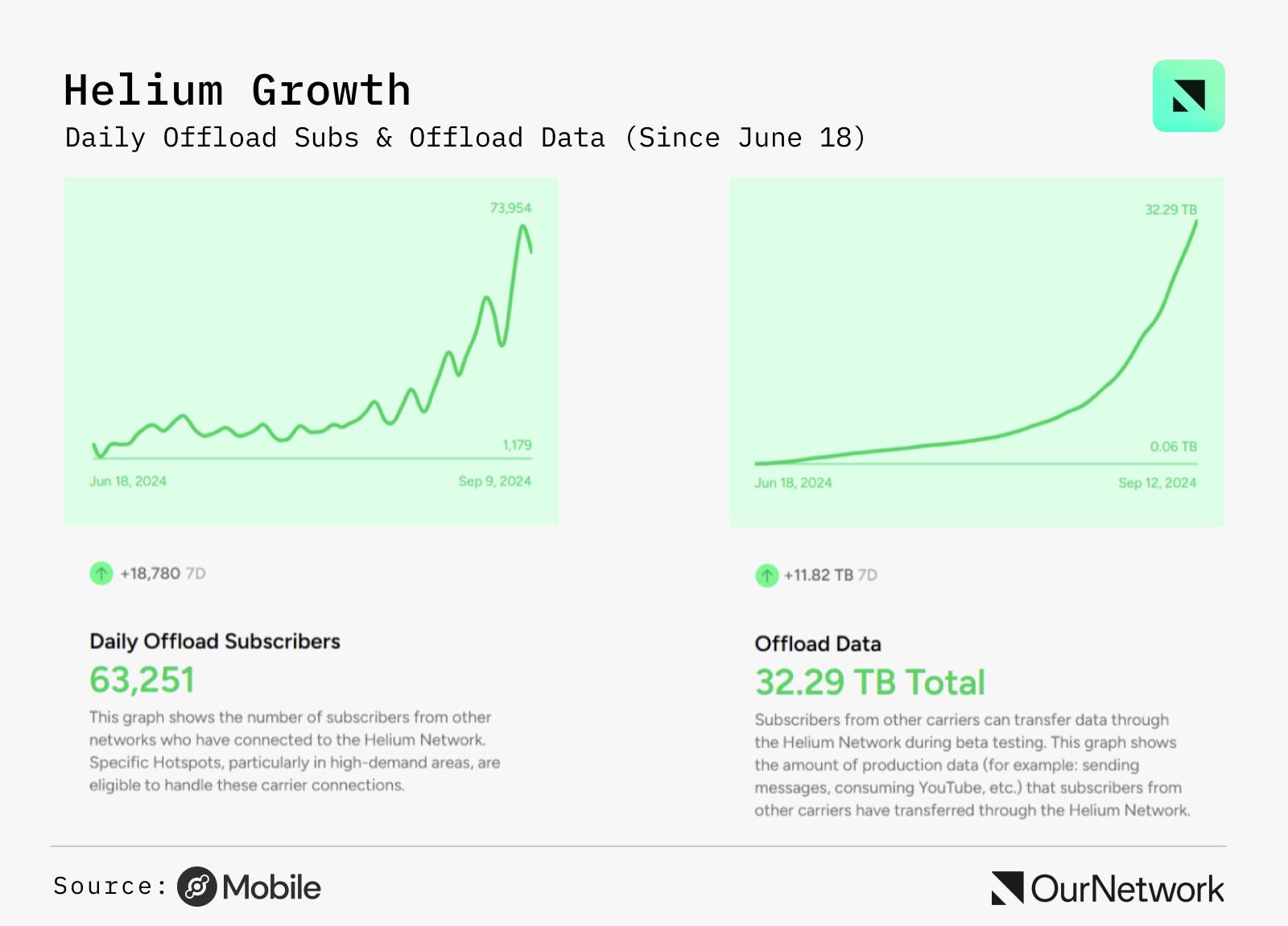 DePIN Special Report: More than 370 tokens are launched, and Helium users exceed 110,000