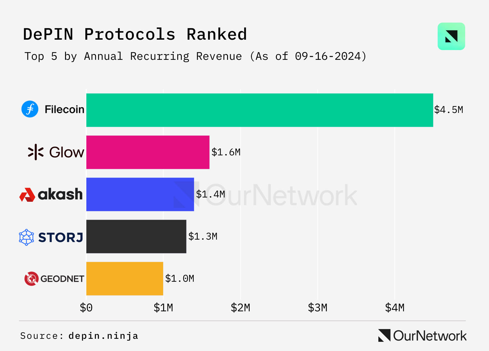 DePIN Special Report: More than 370 tokens are launched, and Helium users exceed 110,000