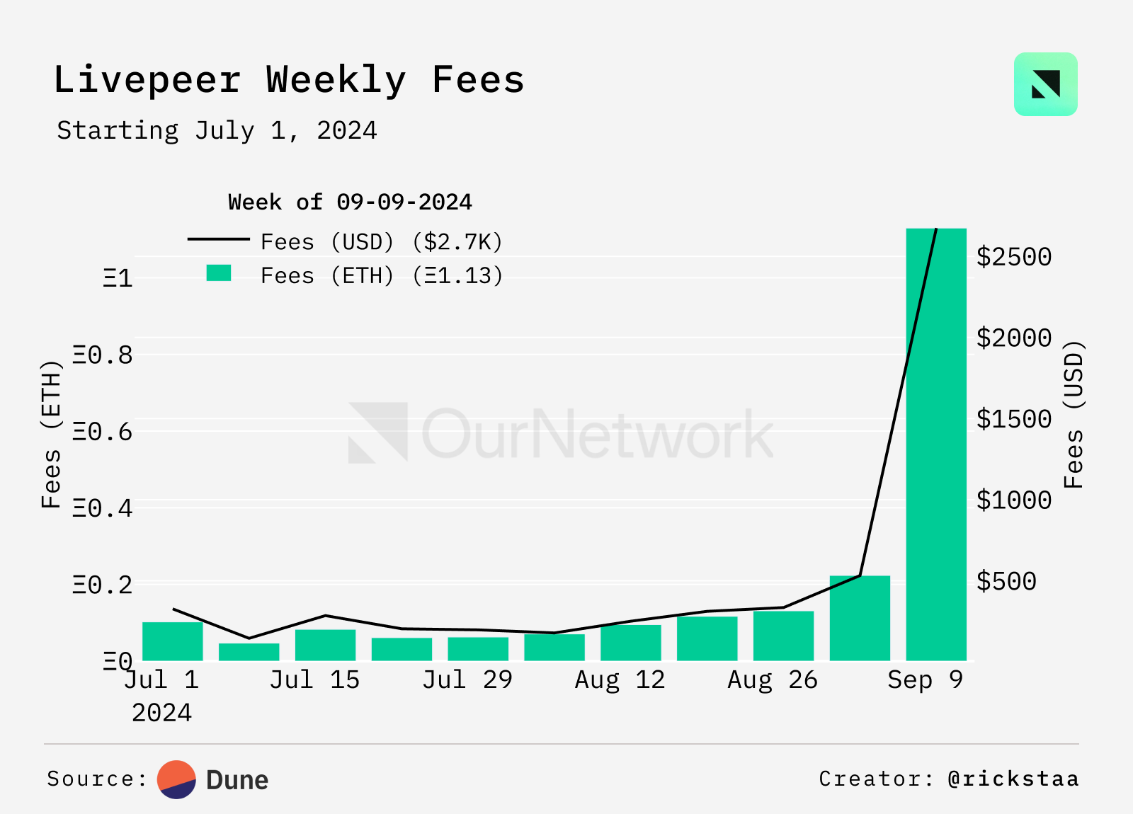 DePIN Special Report: More than 370 tokens are launched, and Helium users exceed 110,000