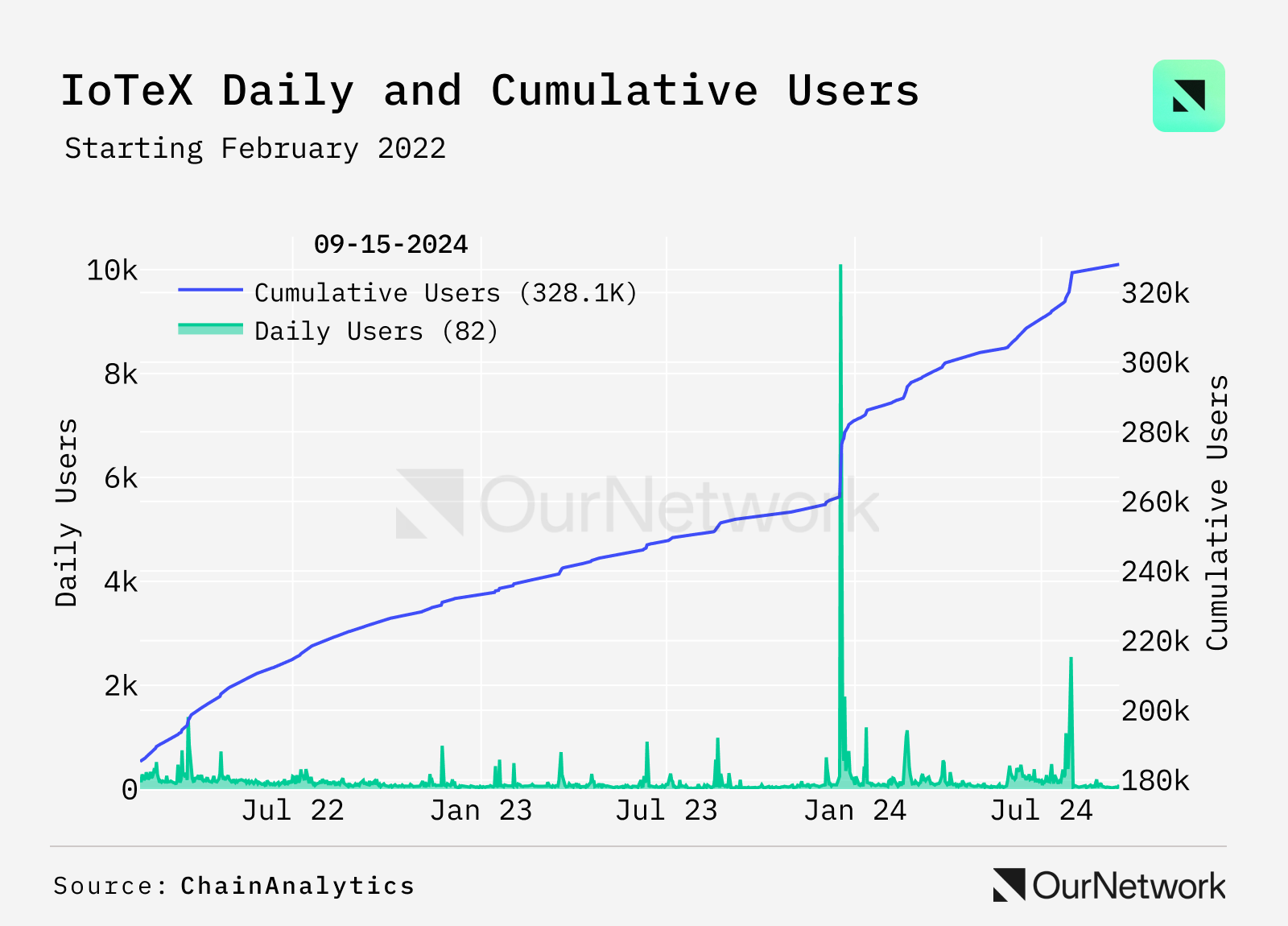 DePIN Special Report: More than 370 tokens are launched, and Helium users exceed 110,000