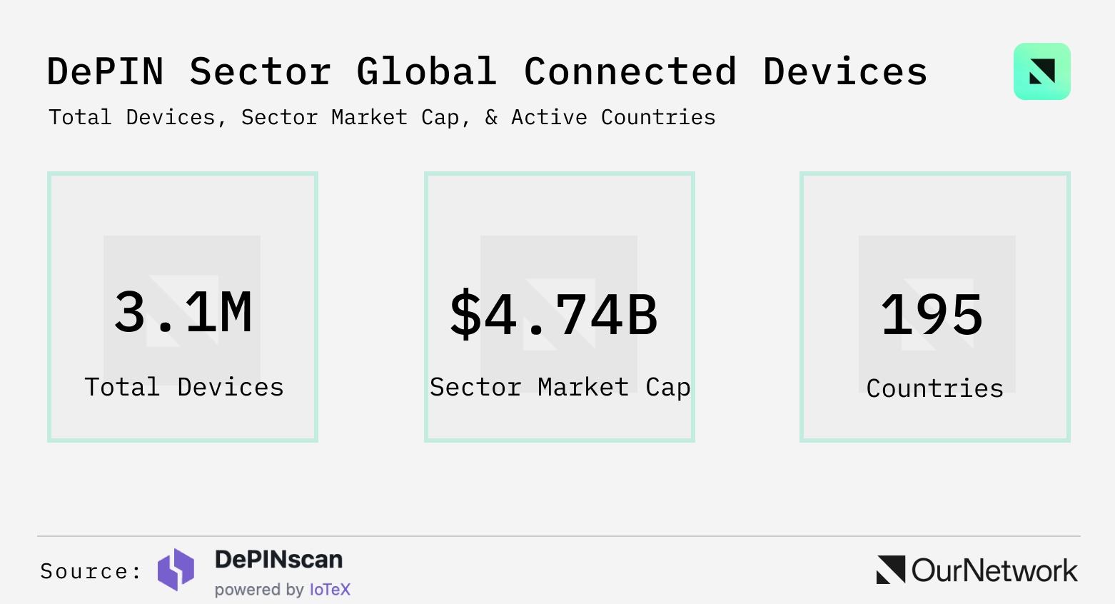 DePIN Special Report: More than 370 tokens are launched, and Helium users exceed 110,000