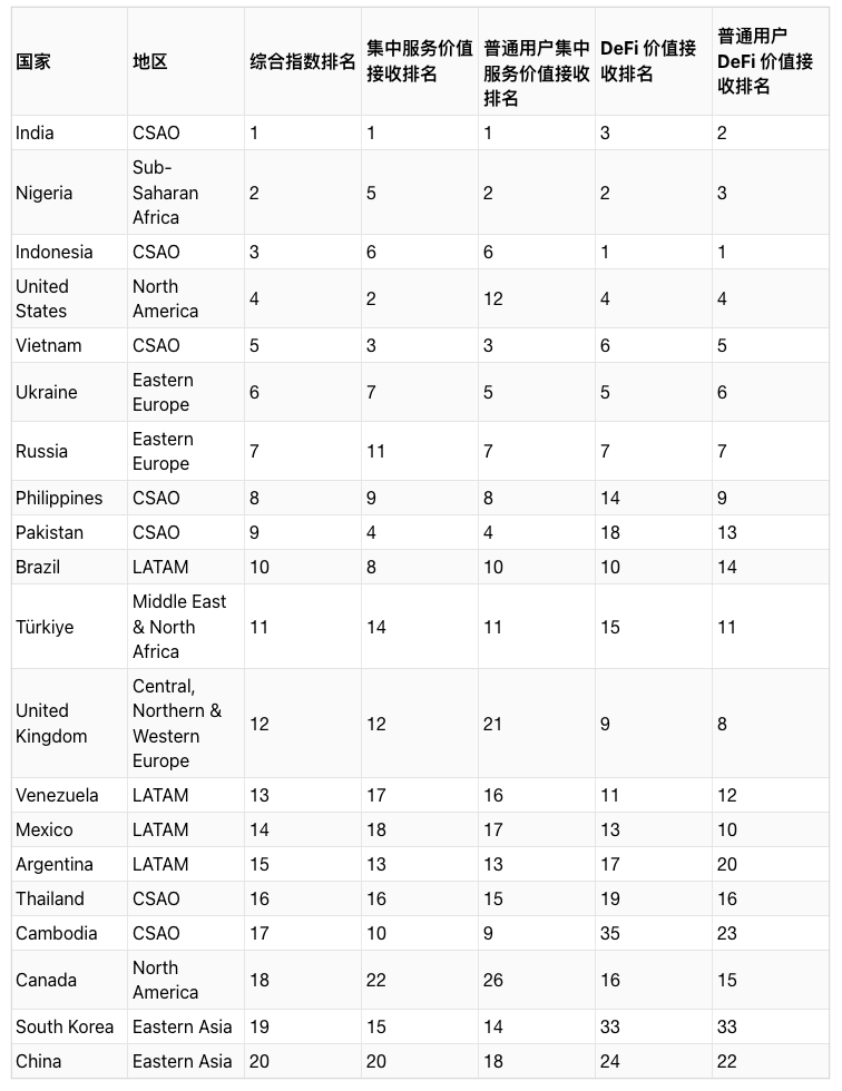 2024 Global Crypto Adoption Survey: Central and South Asia and Oceania Lead the World