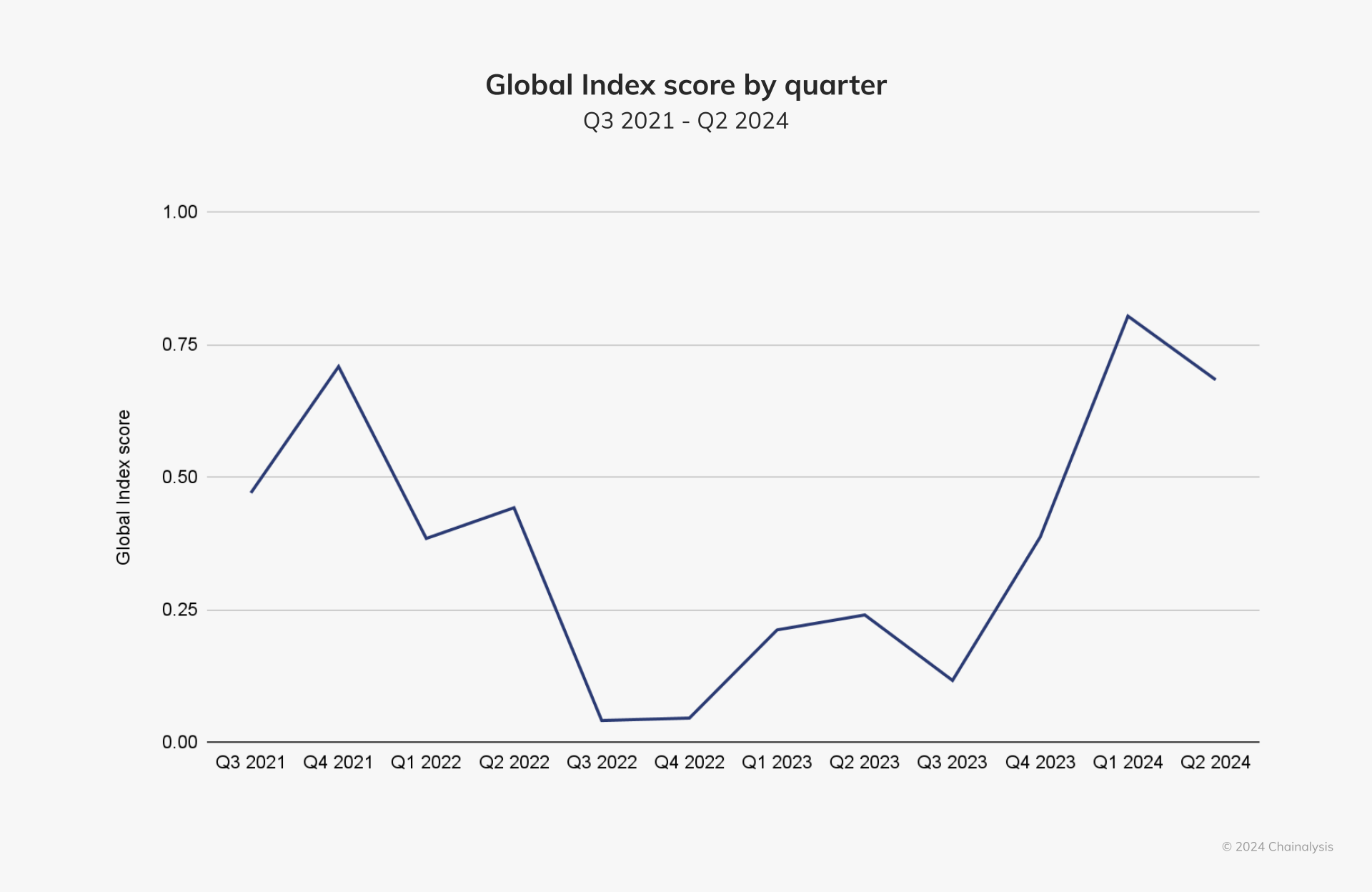 2024 Global Crypto Adoption Survey: Central and South Asia and Oceania Lead the World