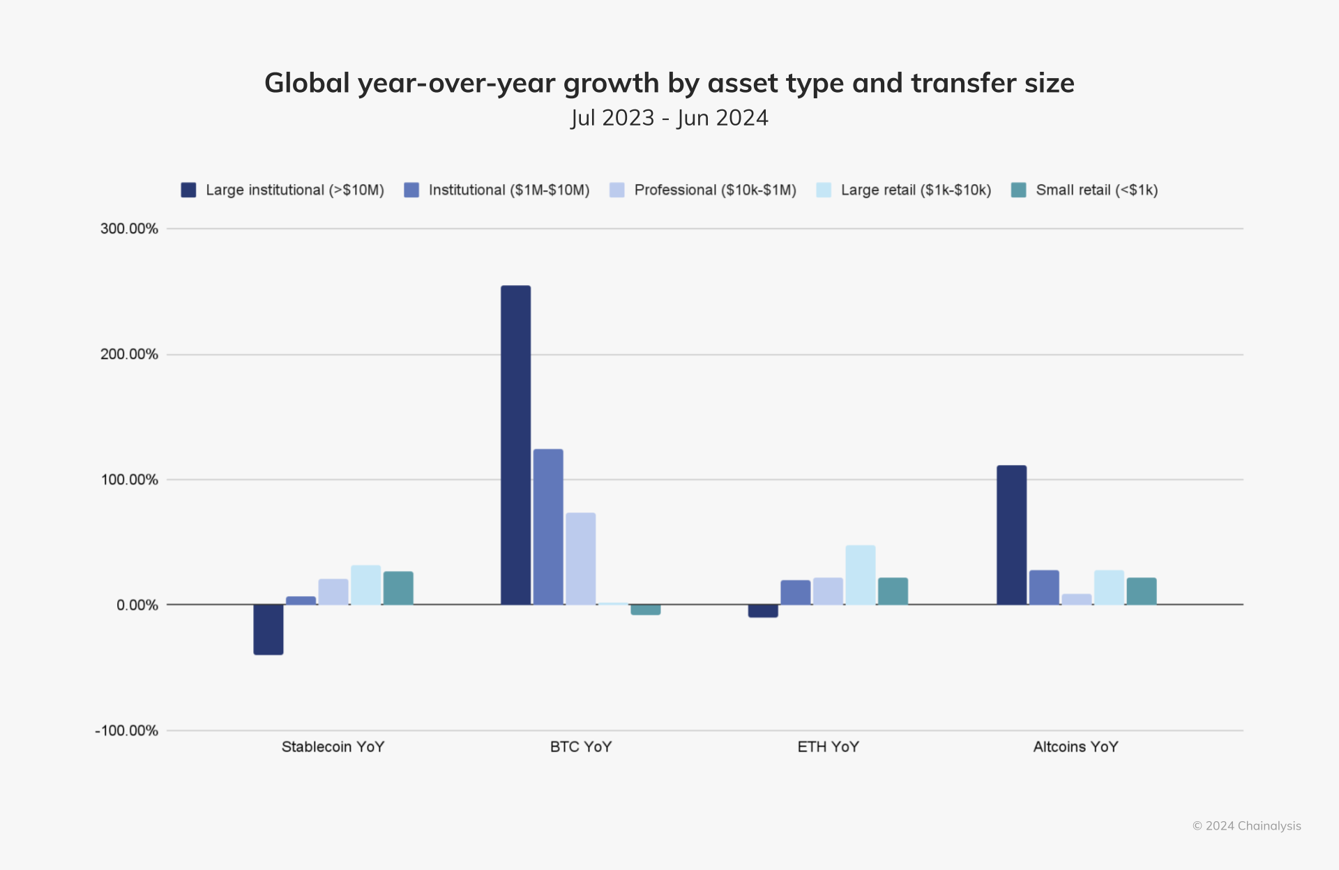 2024 年の世界的な暗号通貨導入調査: 中央アジア、南アジア、オセアニアが世界をリード