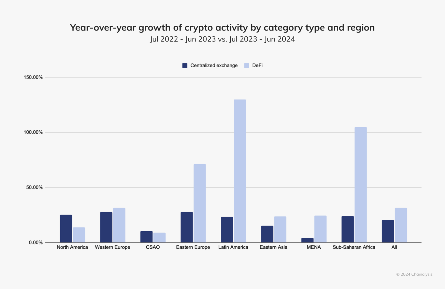 2024 Global Crypto Adoption Survey: Central and South Asia and Oceania Lead the World