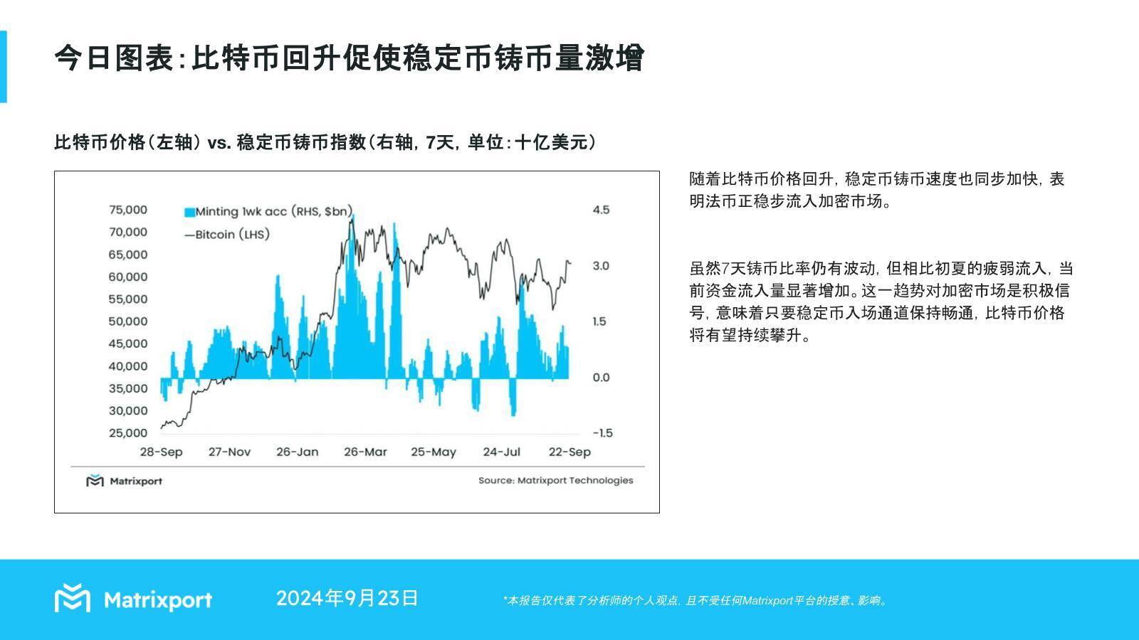 Matrixport：比特币回升促使稳定币铸币量激增- TechFlame