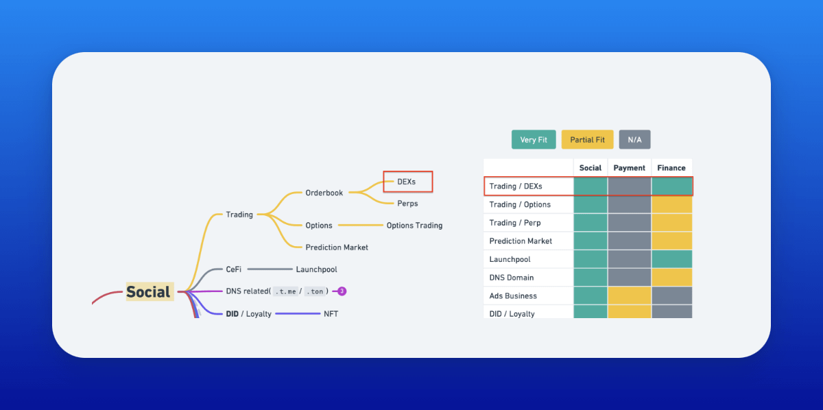 The TON ecosystem is becoming more and more popular. Which application directions have greater potential?