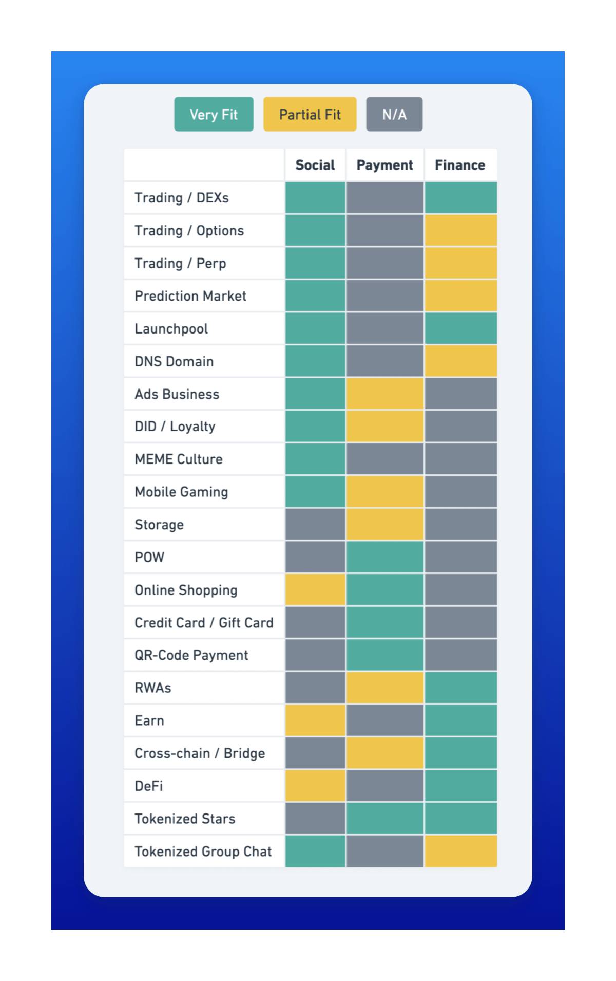 The TON ecosystem is becoming more and more popular. Which application directions have greater potential?