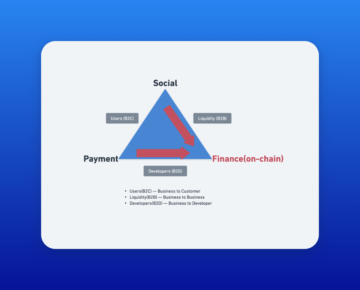 The TON ecosystem is becoming more and more popular. Which application directions have greater potential?