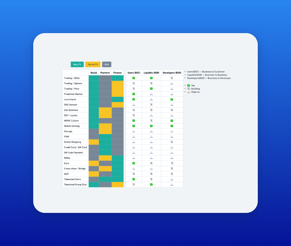 The TON ecosystem is becoming more and more popular. Which application directions have greater potential?