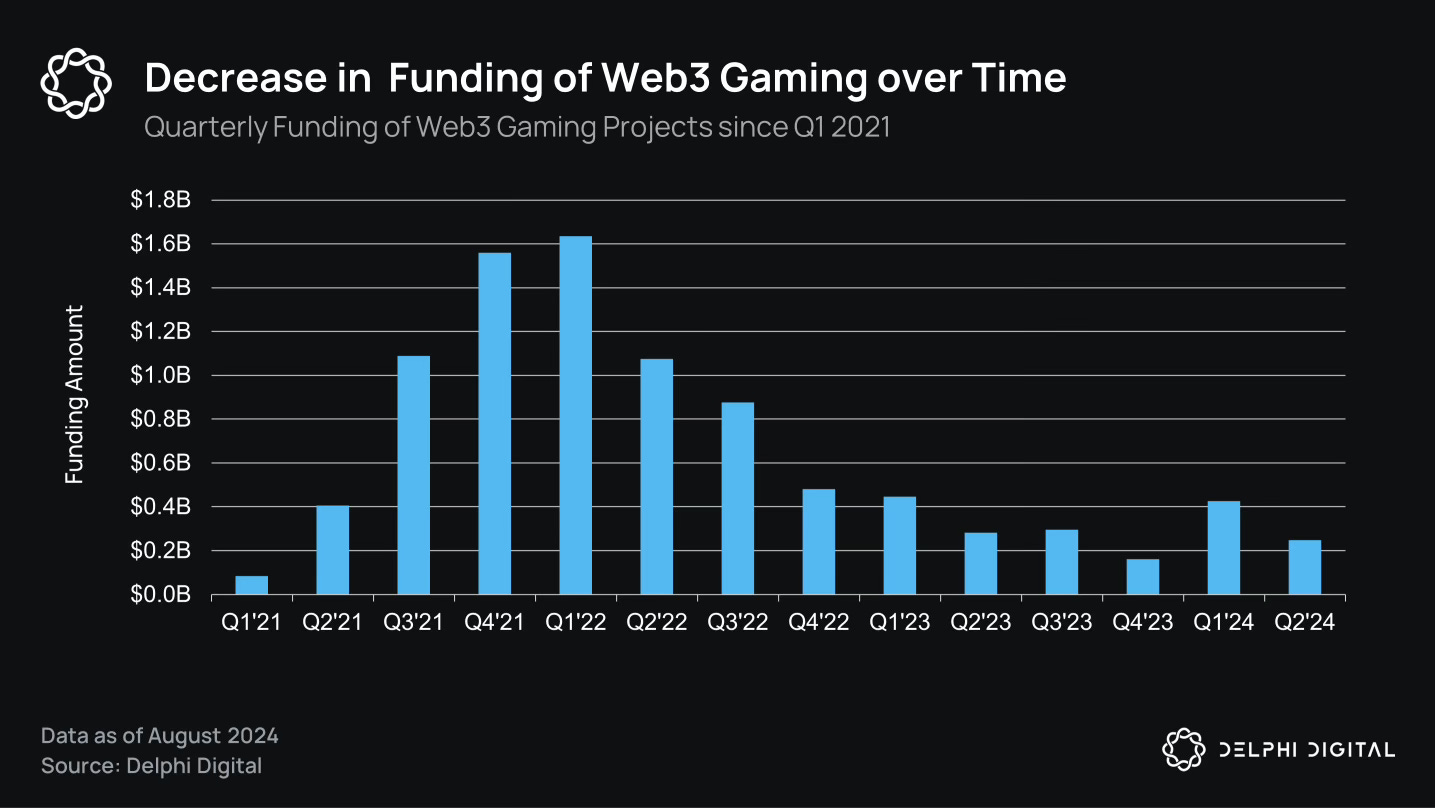 Delphi Digital report: Web3 game overall funding declined, but activity remains strong