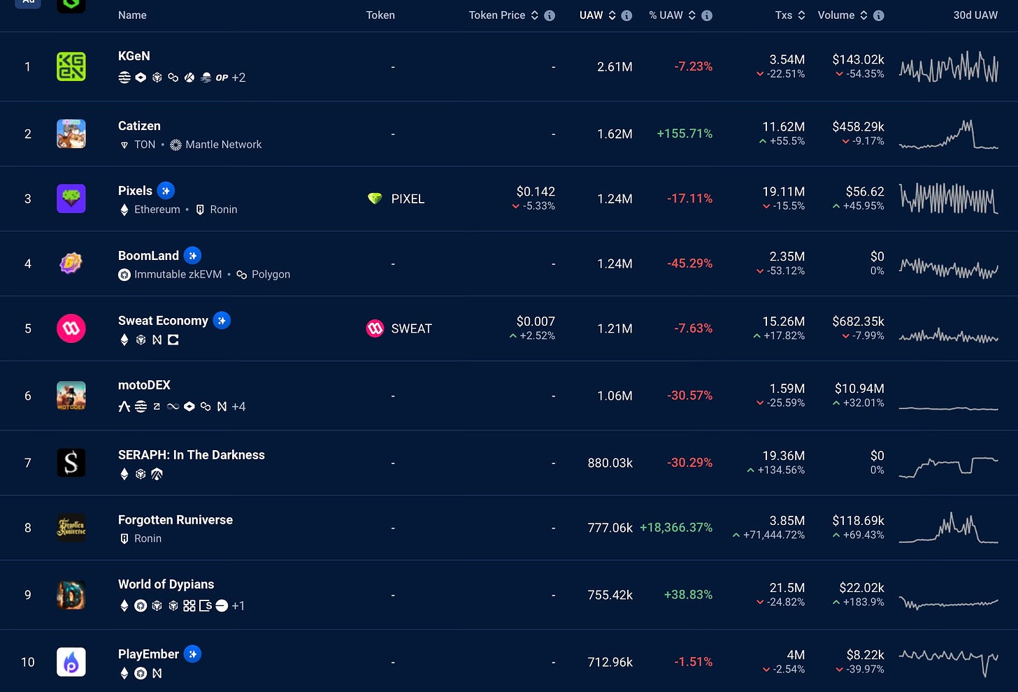 Delphi Digital レポート: Web3 ゲームへの全体的な資金調達は減少したが、活動は引き続き好調