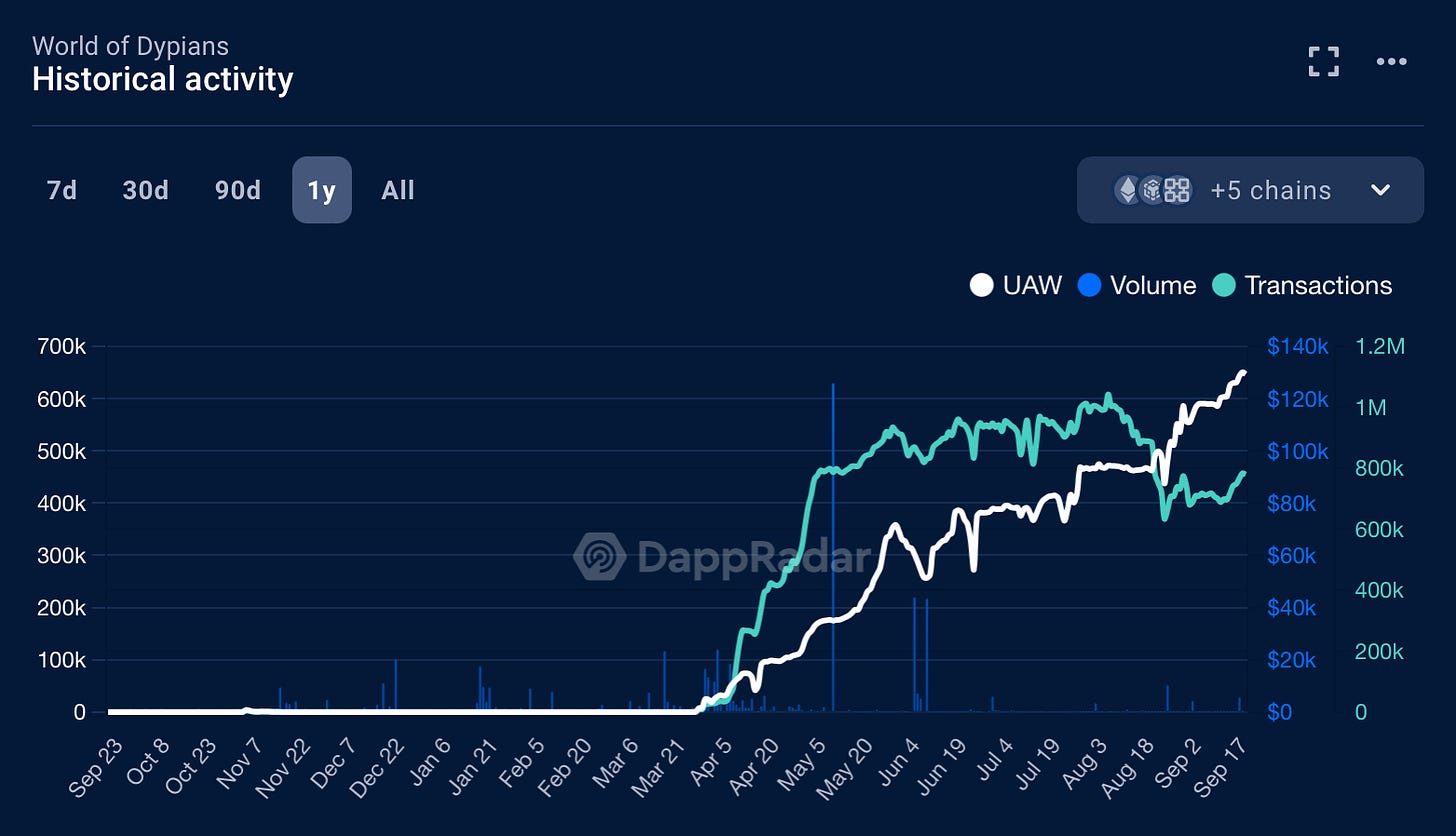 Delphi Digital報告：Web3遊戲整體融資下降，但活躍度依舊強勁