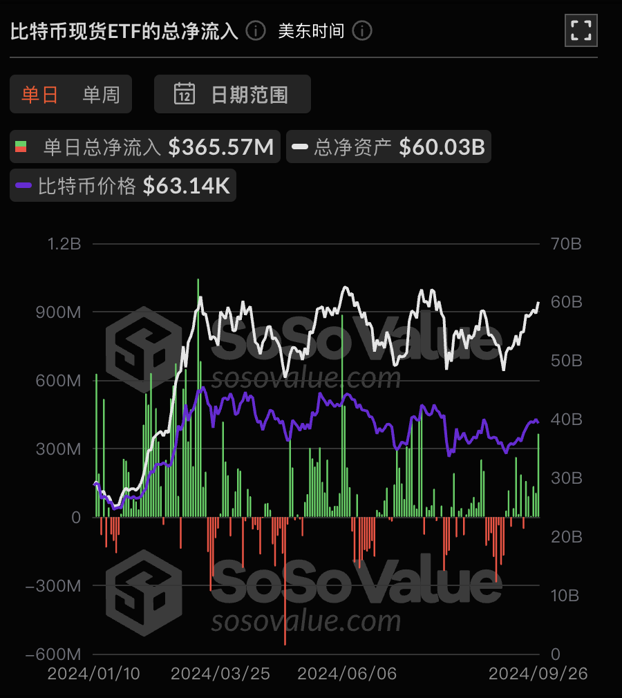 比特币现货ETF 昨日总净流入3.66 亿美元，持续6 日净流入