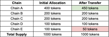 In-depth analysis: Which cross-chain coin issuance is the best?