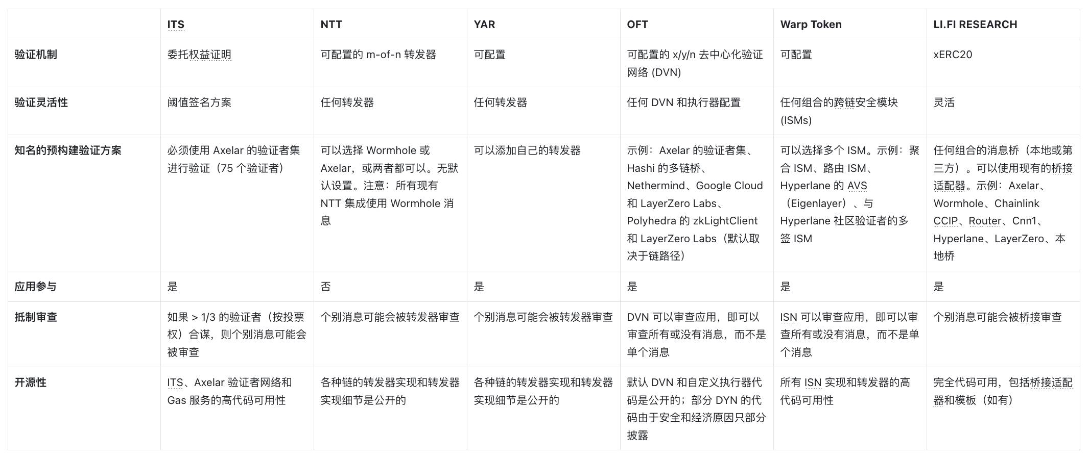 深度解析：跨鏈發幣哪家強？