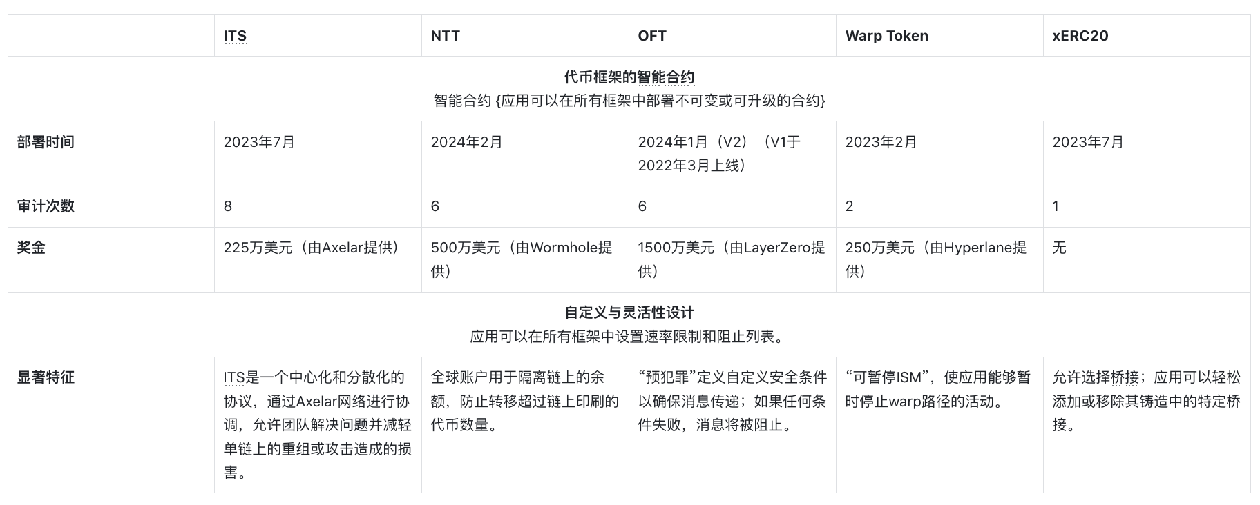 深度解析：跨链发币哪家强？