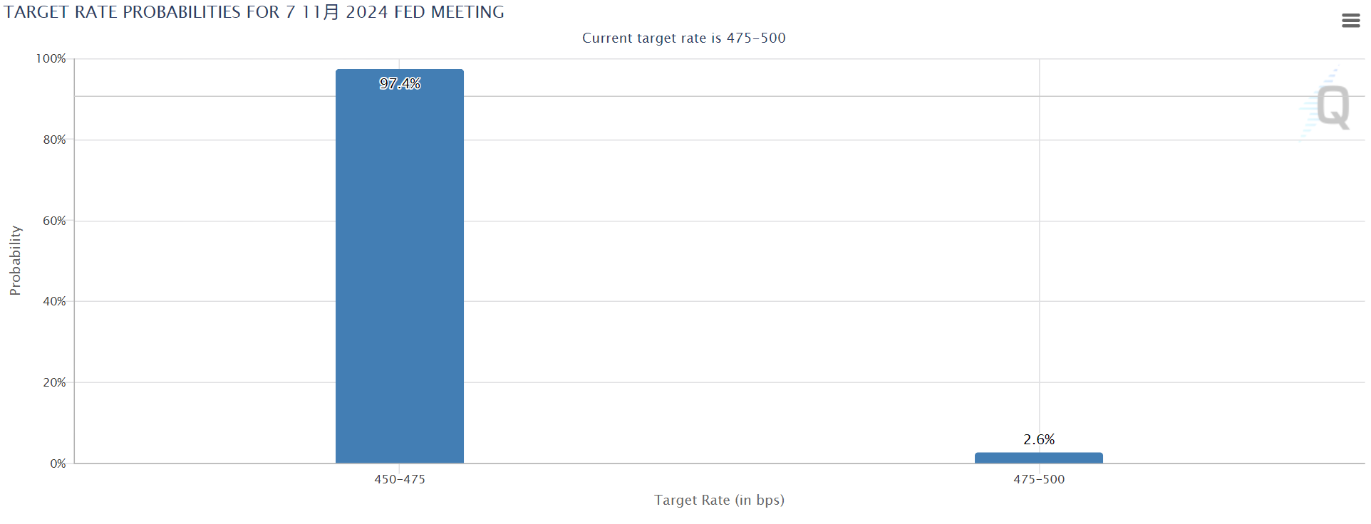 CME 美联储观察：美联储11 月降息25 个基点的概率为97.4%