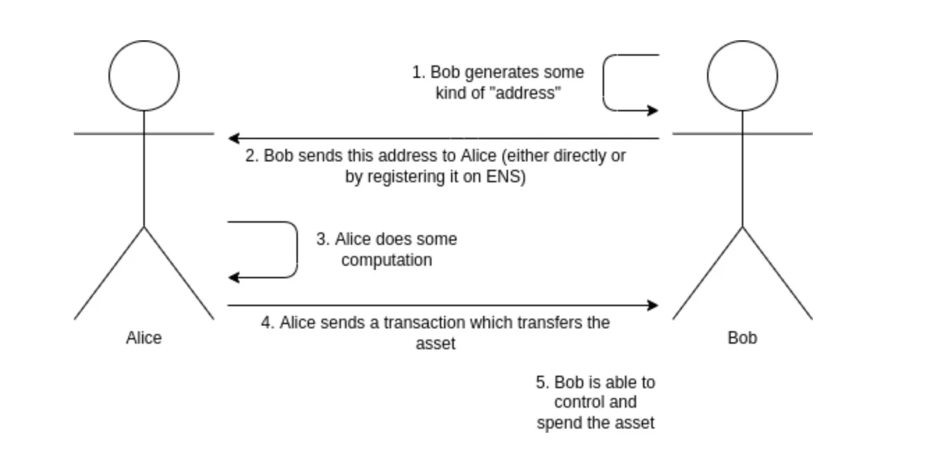 The new frontier of DeFi: the rise of on-chain dark pools, the integration of privacy, efficiency and decentralization