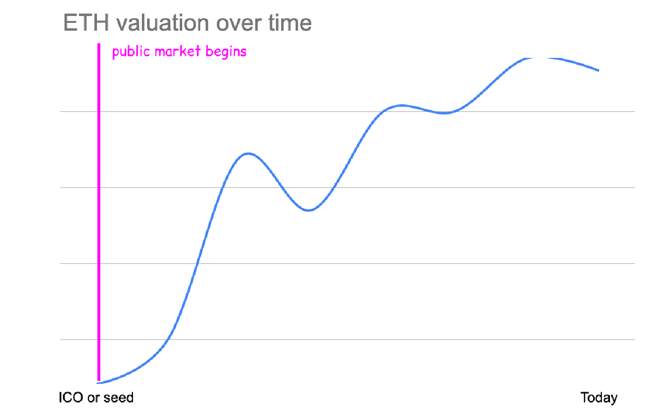 From ICO to community tokens, an overview of the evolution of cryptocurrency issuance