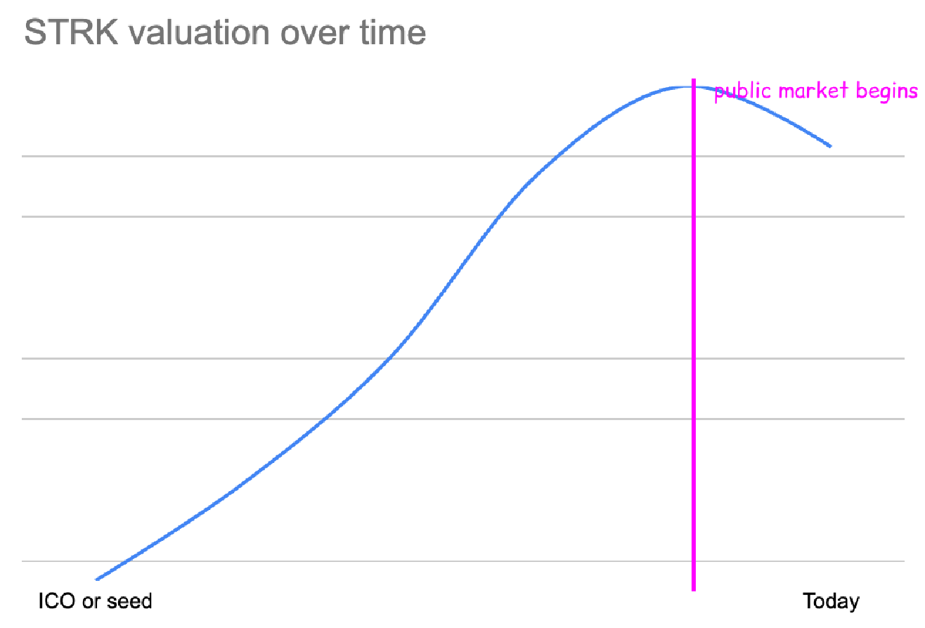 From ICO to community tokens, an overview of the evolution of cryptocurrency issuance